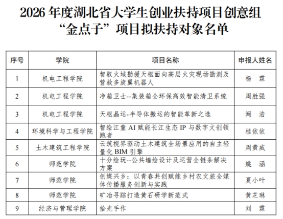 喜报！我校9个项目入选2026年度湖北省大学生创业扶持项目创意组“金点子”